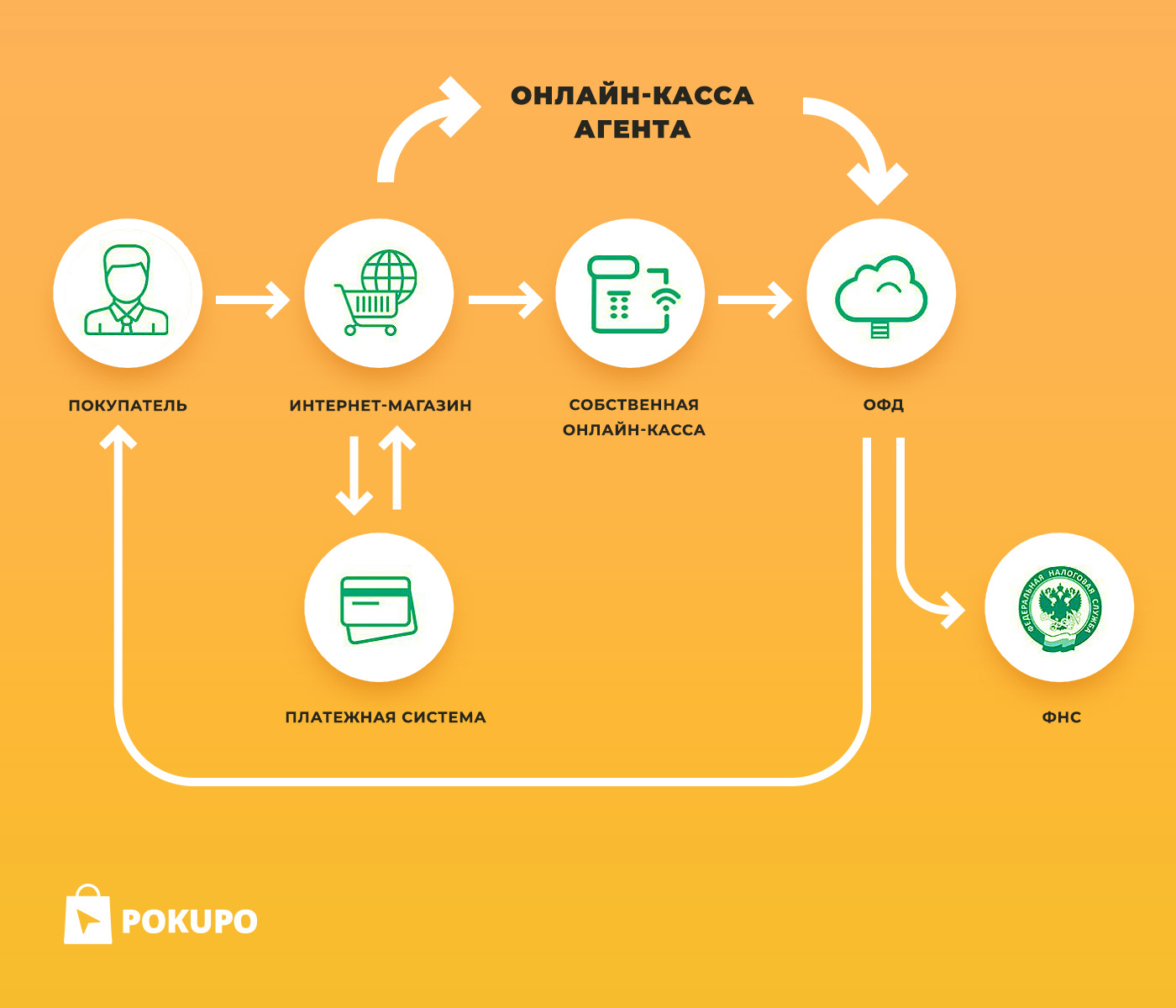 Онлайн-касса: что это за «зверь» и как ее выбрать – база знаний timeweb community