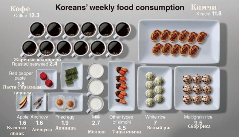 Правила и примерное меню диеты корейских айдолов