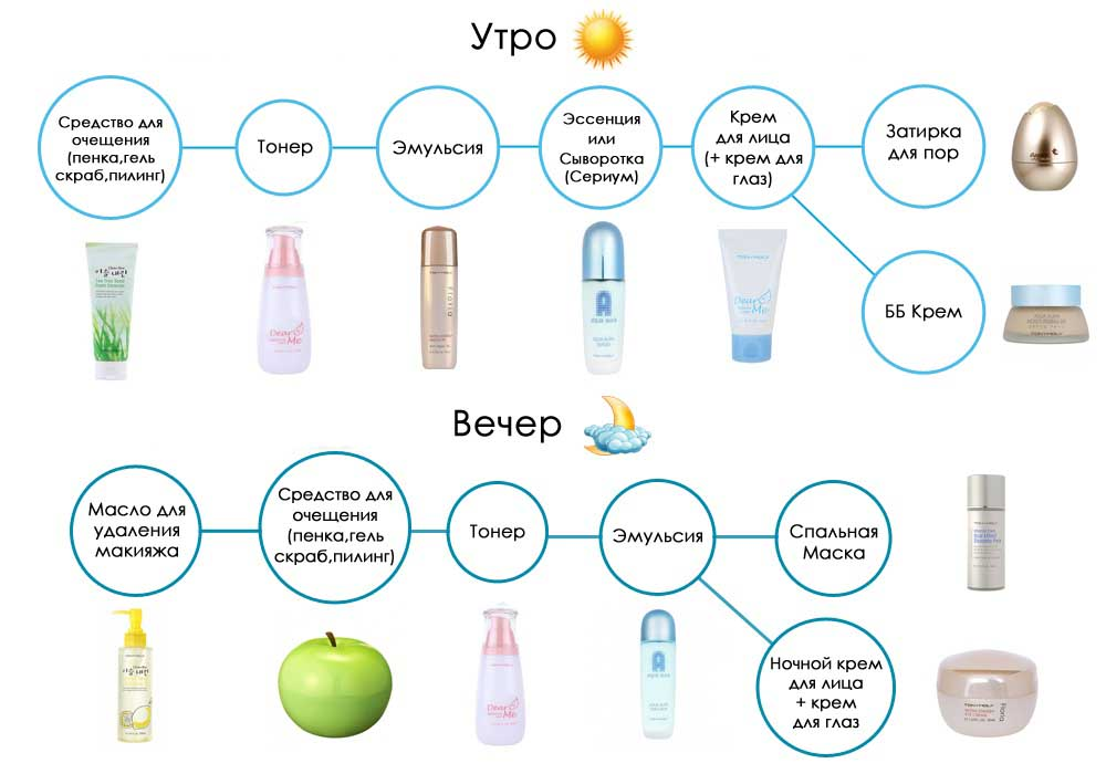 Как пользоваться эссенцией. Очищение лица корейская система. Схема ухода за лицом. Корейская схема ухода за лицом. Этапы ухода за лицом.