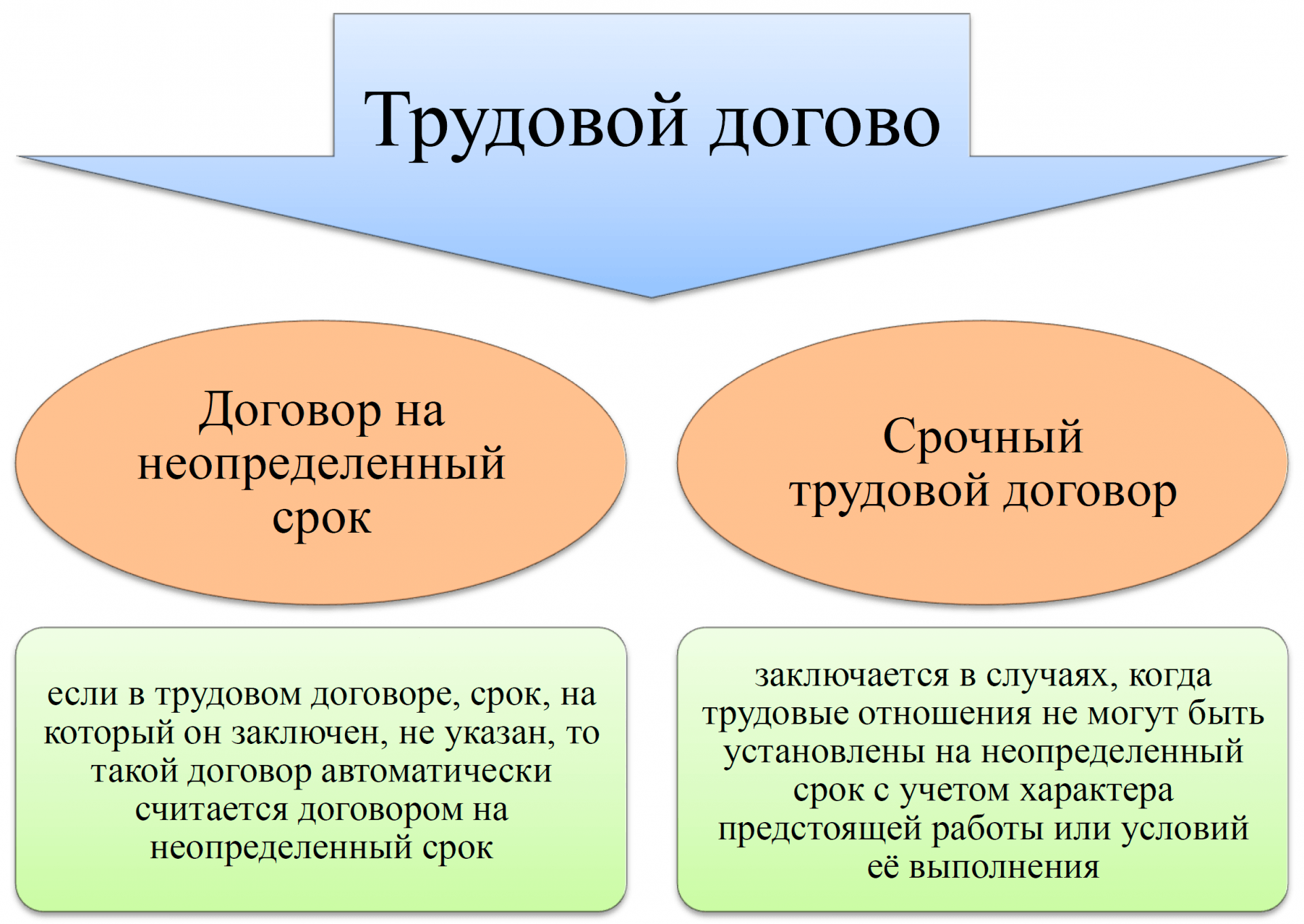 Виды трудовых договоров картинки