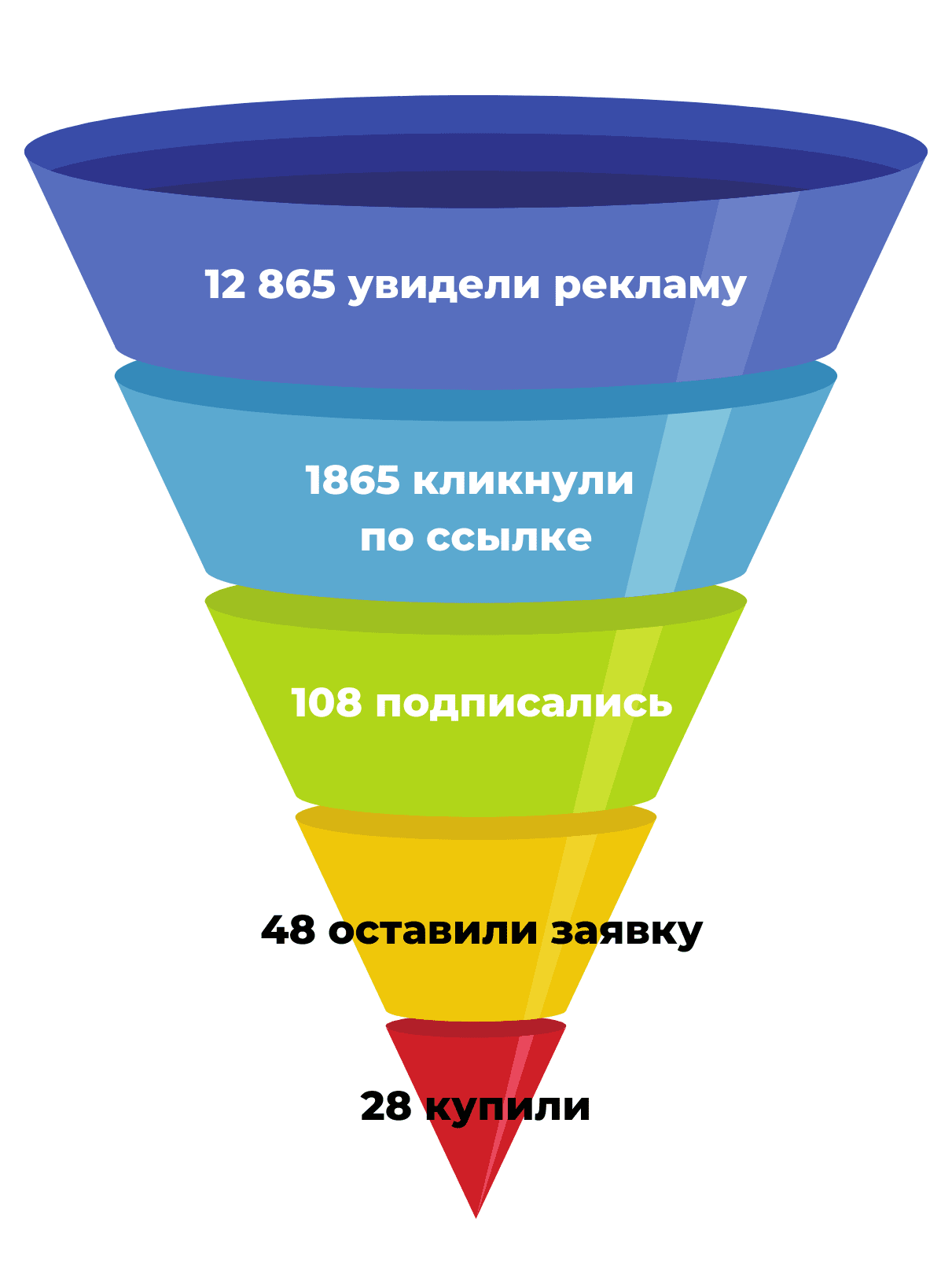 Воронка продаж: что это такое, чем она поможет вашему продукту