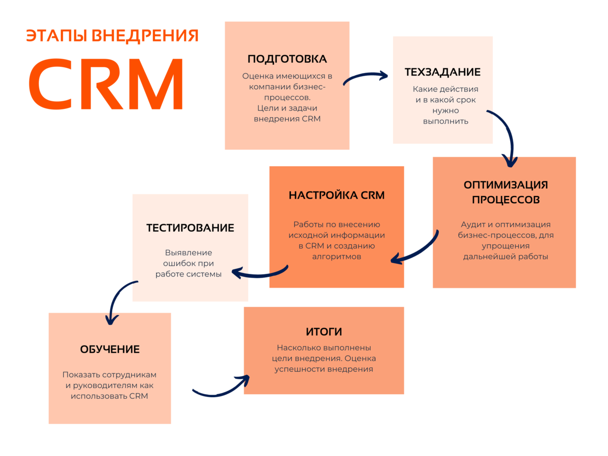 Какой этап является неотъемлемой частью процесса внедрения проекта crm