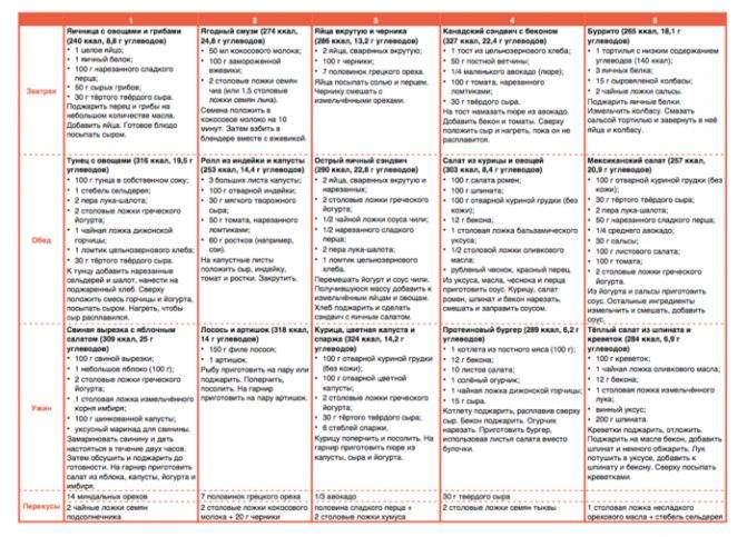 Безуглеводная диета, суть, разрешенные продукты, меню на день