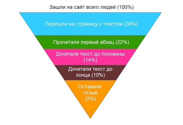 Воронка продаж: этапы и построение в ms excel