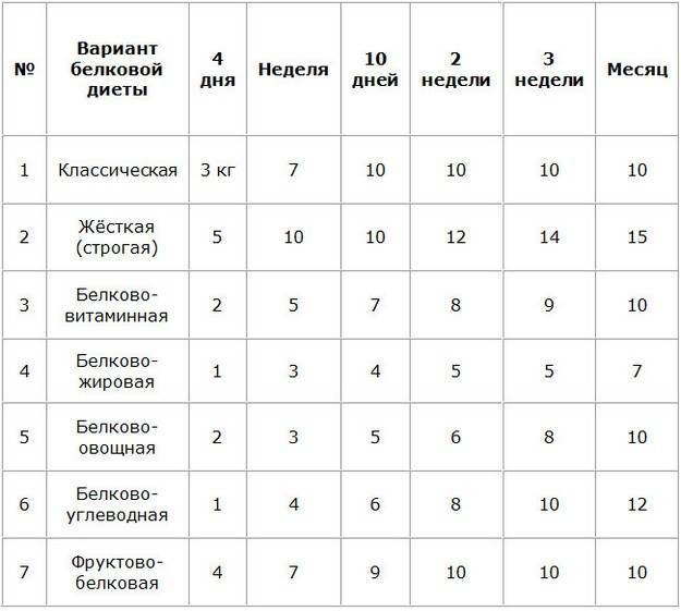 Похудение и лечение: низкобелковая диета - 7дней.ру
