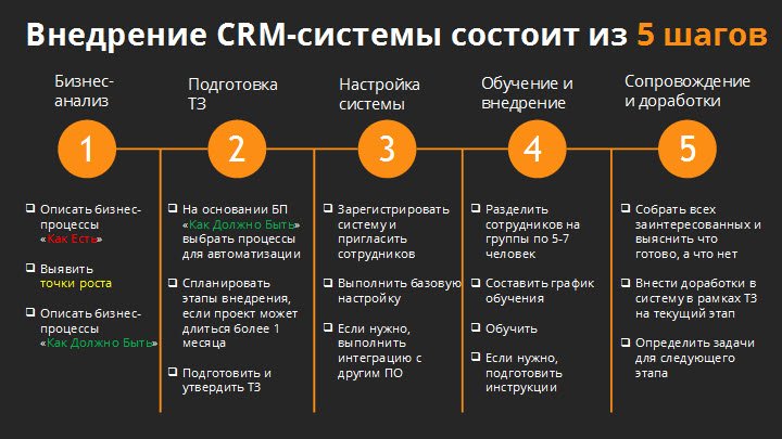 Шаг 5 2. Этапы внедрения CRM системы. Схема внедрения CRM. План внедрения СРМ системы. Внедрение CRM бизнес процесс.