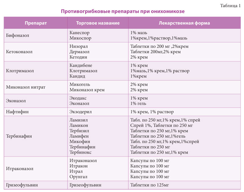 Онихомикоз ногтей схема лечения препараты