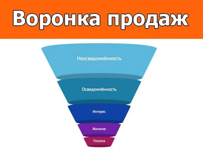 Воронка продаж: задачи, виды, инструменты