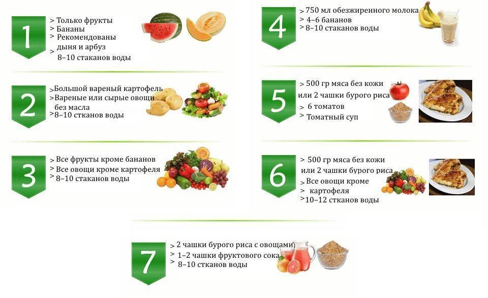 Очищающая диета для похудения: меню на 7 и 10 дней, отзывы - минус 12 кг легко - похудейкина