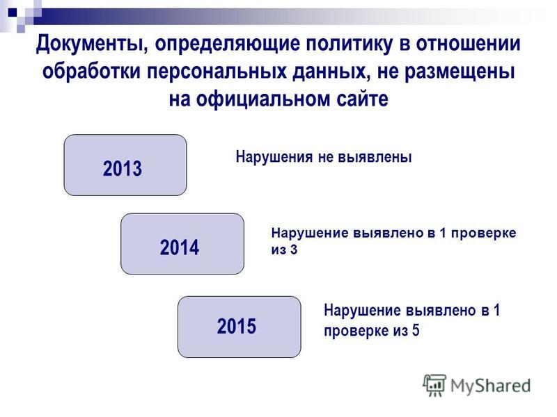 Политик в отношении обработки персональных данных