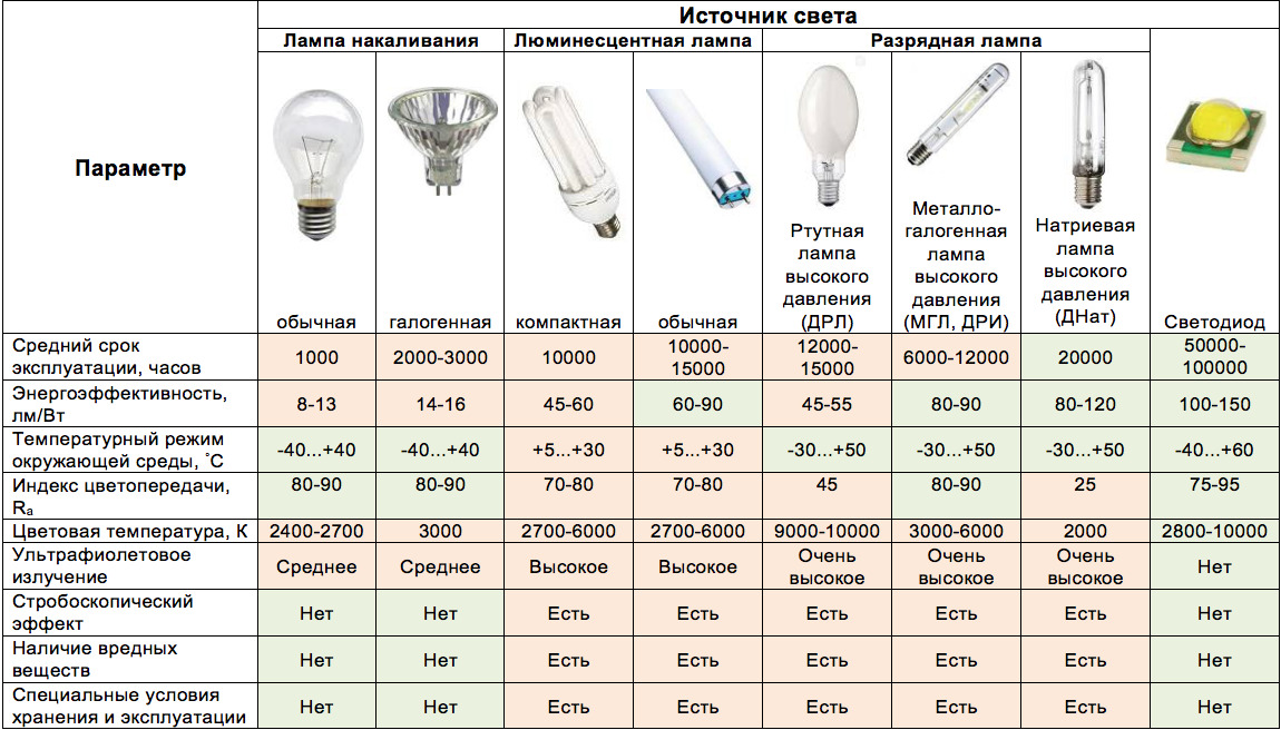 Уф лампа: характеристики, недостатки, особенности выбора