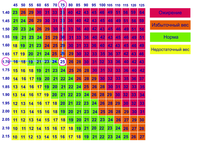 Калькулятор веса и роста с учетом возраста, таблица