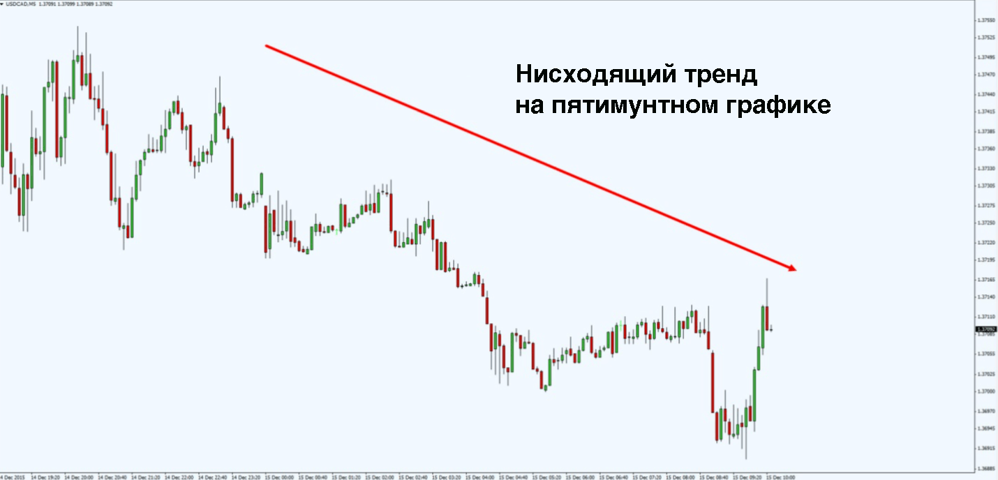 Выявить тенденцию. Как определить тренд на графике. Граница восходящего тренда. Сила слабость тренда. Нисходящий тренд инвестиции.