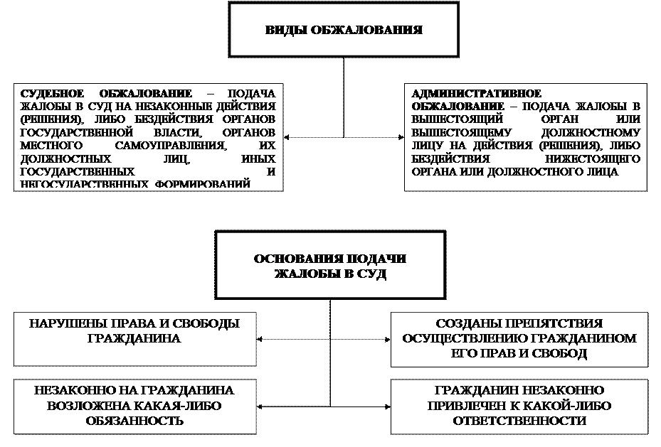 Дела об оспаривании. Обжалование действий органов власти. Административно-правовое регулирование управления обороной. Обжалование действий органов исполнительной власти. Судебное обжалование действий должностных лиц и органов.