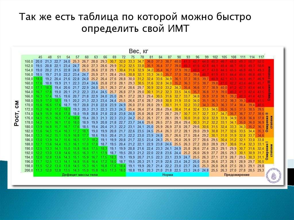 Калькулятор идеального веса по возрасту. Таблица нормальной массы тела. ИМТ таблица.