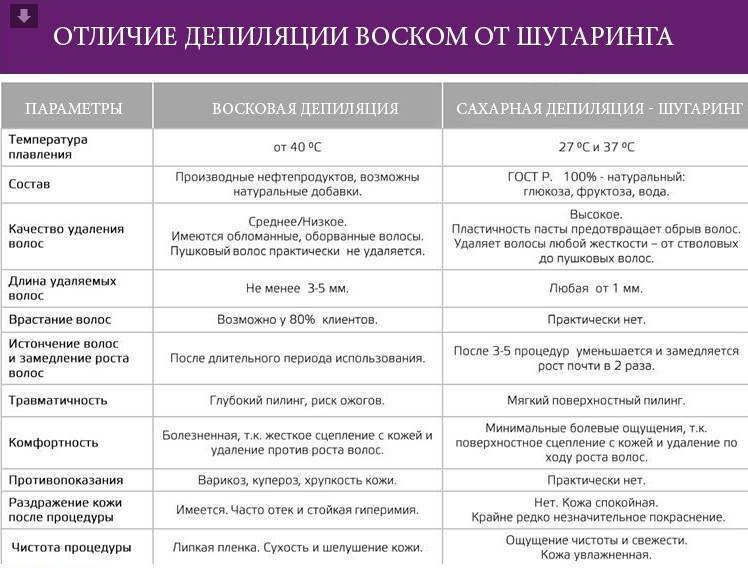 Депиляция различия. Таблица отличие шугаринга от воска. Отличие шугаринга от восковой депиляции. Шугаринг и восковая депиляция разница. Разница шугаринга и воска.