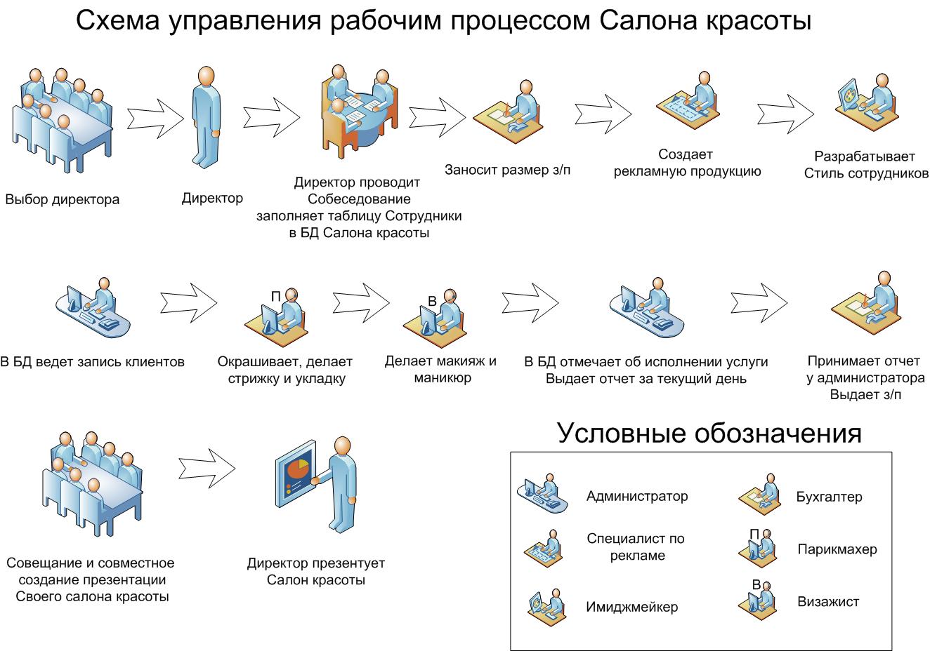 Схема управления салона красоты