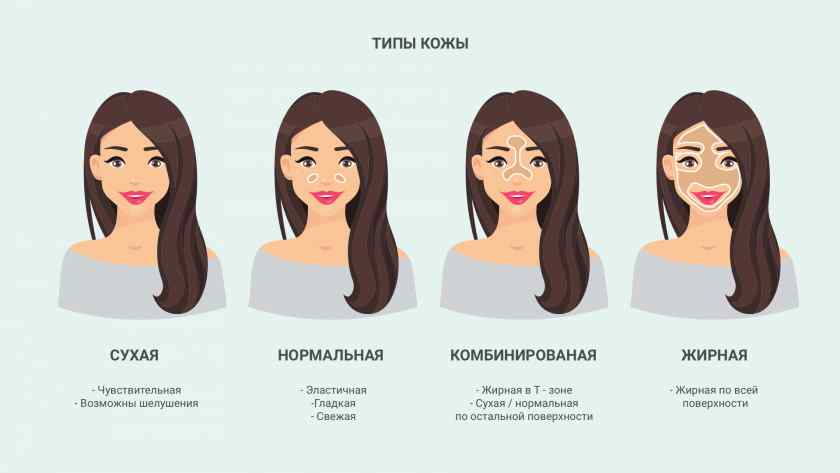 Типы кожи лица: описание, тест, подбор ухода | ways to beauty