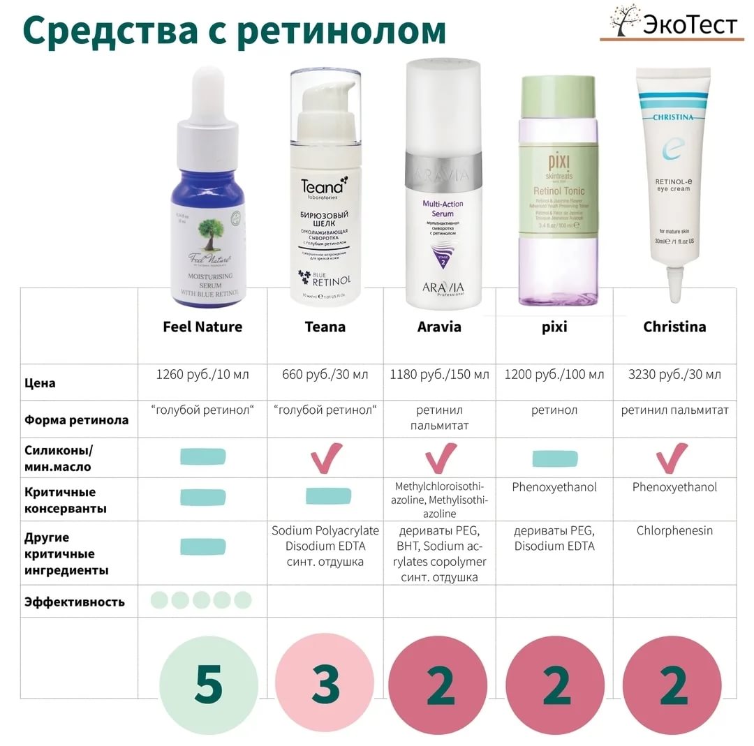 Косметика с ретинолом