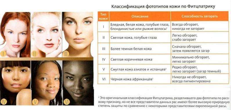 Фототипы кожи человека: как определить свой фототип
