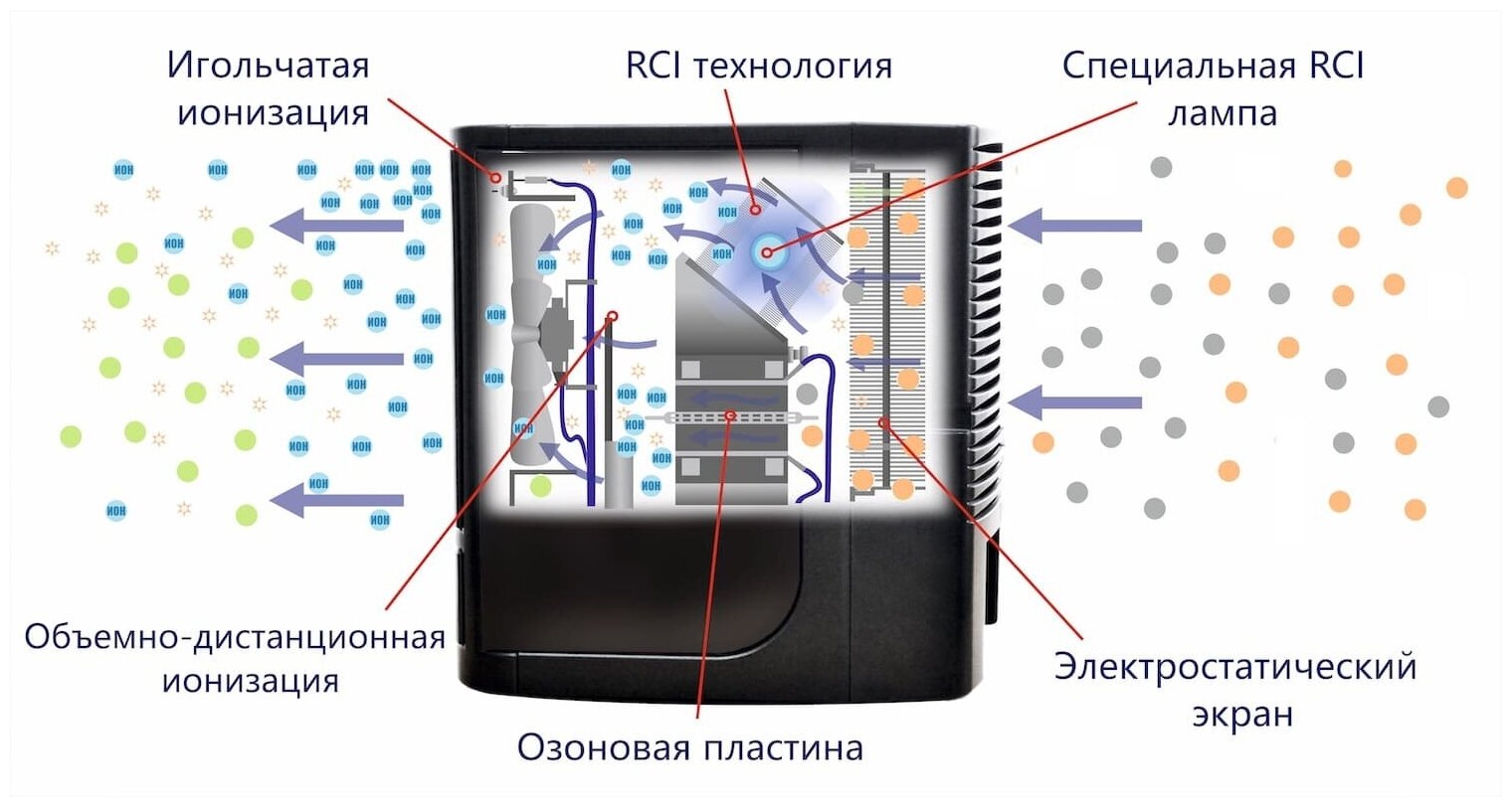 Польза очистителя воздуха. Очиститель воздуха ECOHITEK Fresh Air. Ионизатор воздуха принцип работы. Электростатический очиститель воздуха схема. Очиститель воздуха Fresh Air схема.