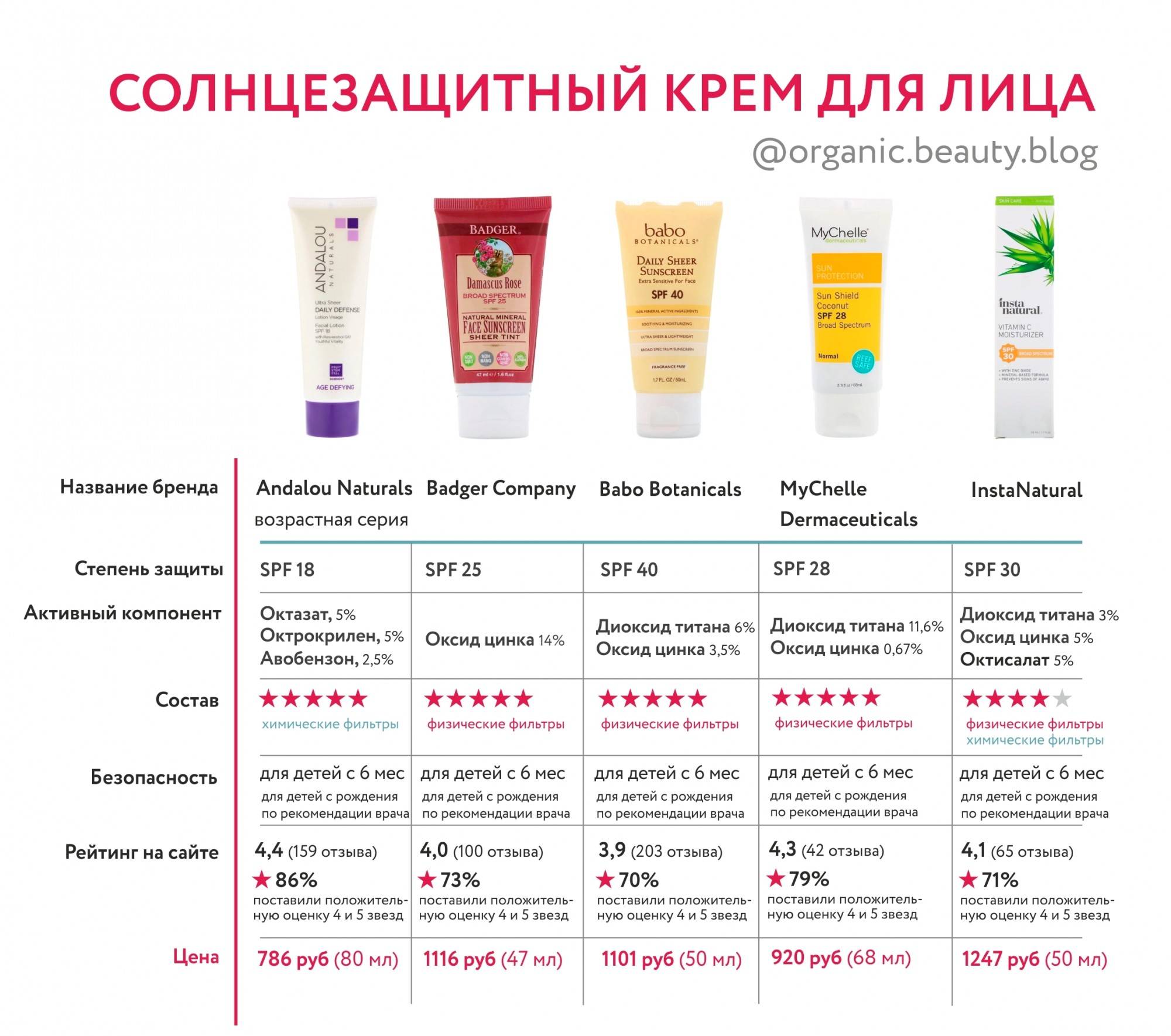 Лучшая уходовая косметика для лица после 30