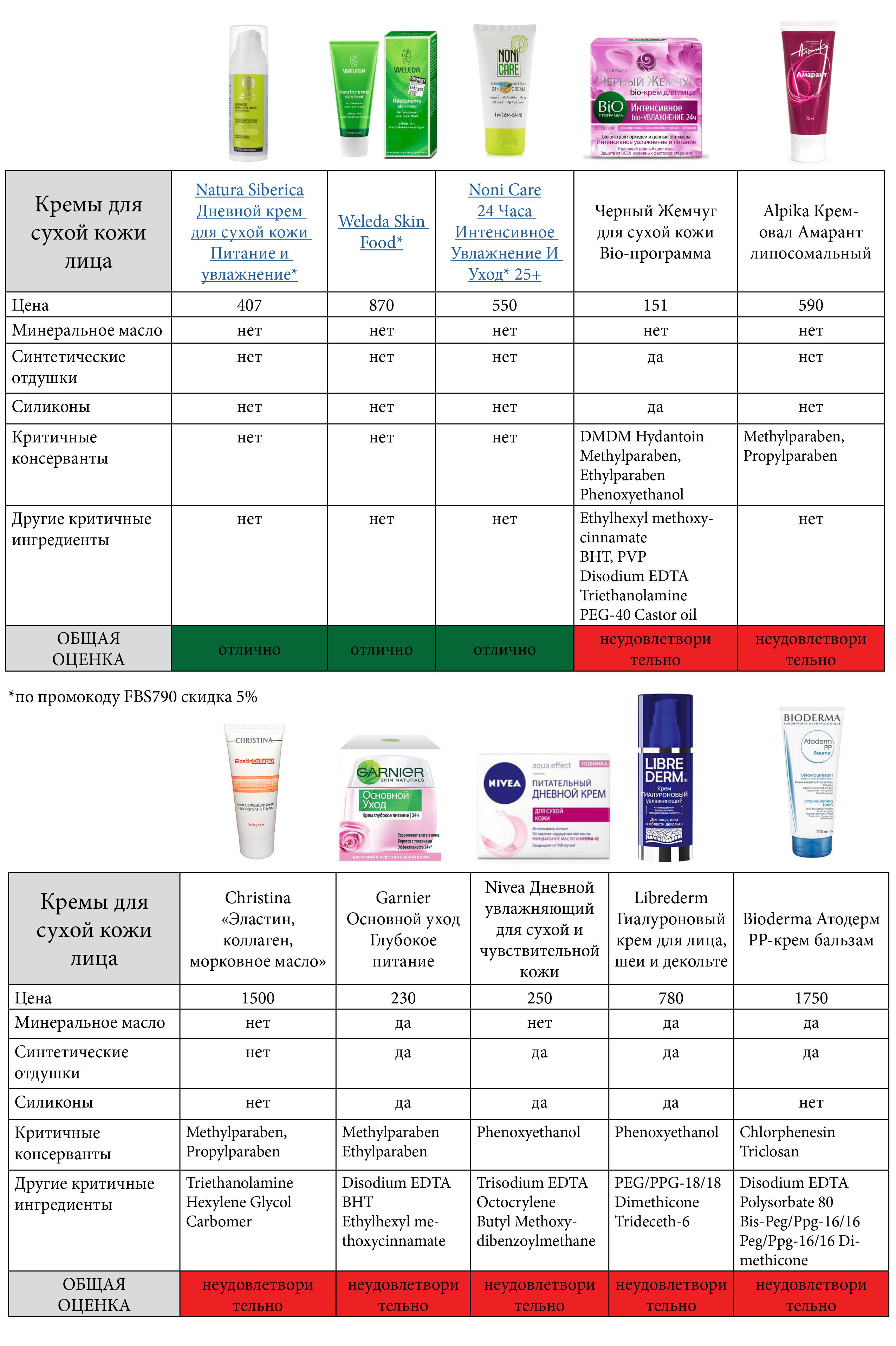 Аптечные крема для лица: лучшие антивозрастные увлажняющие питательные крема из аптеки для чувствительной и сухой кожи