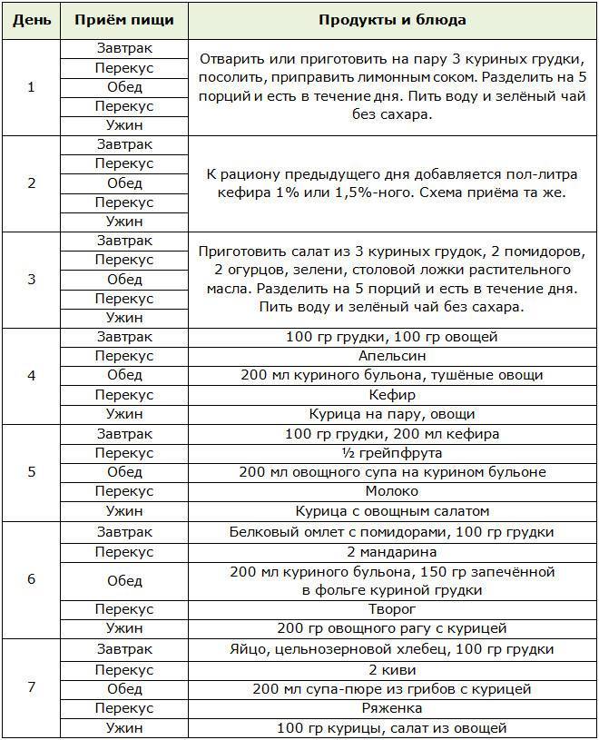 Диета на вареной куриной грудке