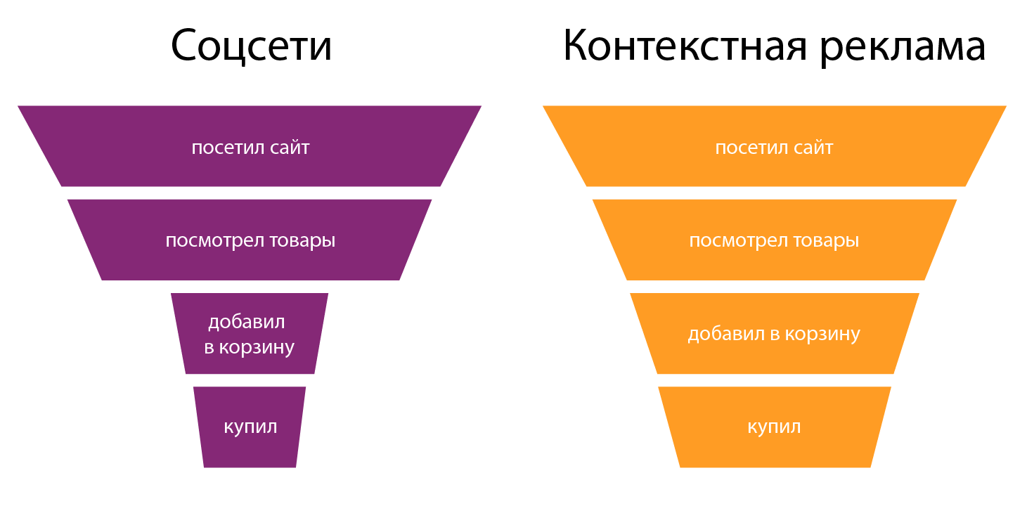 Как сделать воронку продаж в инстаграме*: инструкция с примерами