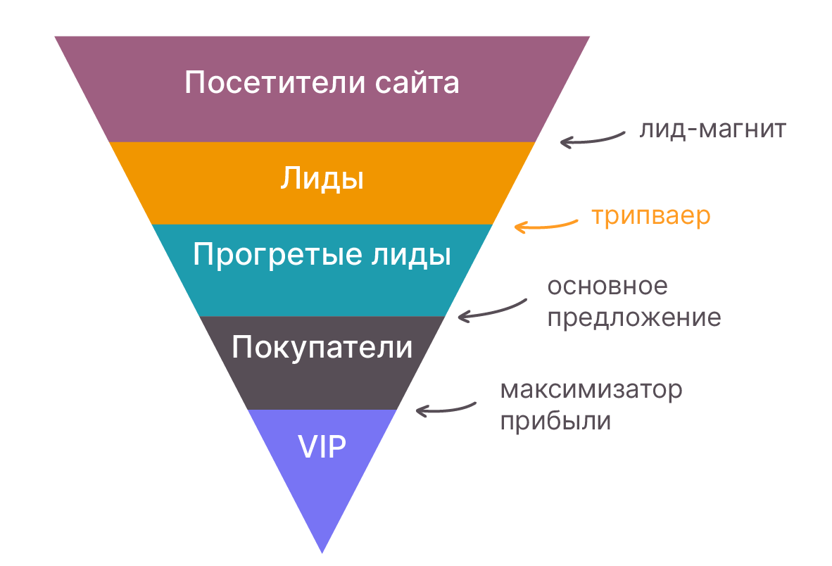 Воронка продаж что это: зачем нужна и как сделать эффективную воронку