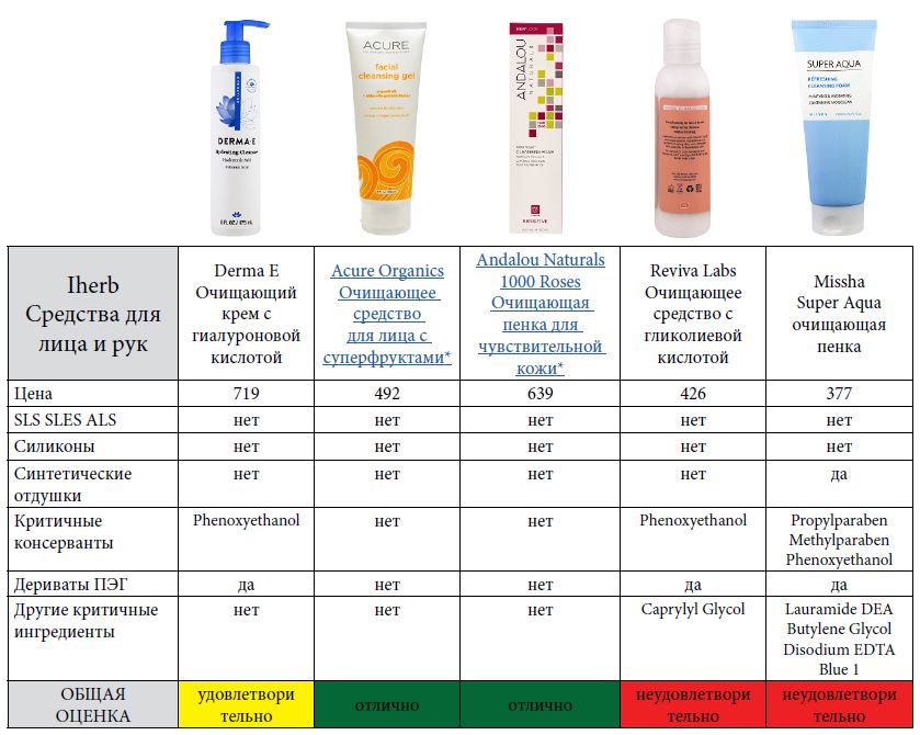 Рейтинг кремов для кожи. Эко тесты косметики. Состав кремов для лица расшифровка таблица. Основные компоненты кремов для лица. Компоненты в кремах для лица по возрасту.