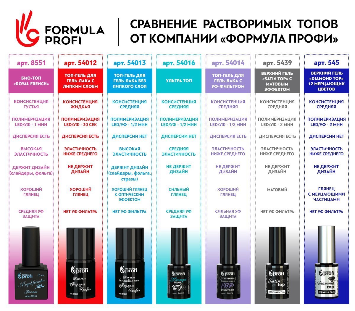 База для лака для ногтей. Formula-Profi верхний гель с матовым эффектом Satin Top (10 мл). Базы для гель лака по жесткости. Фирмы баз для ногтей. Кислотность базы для ногтей.