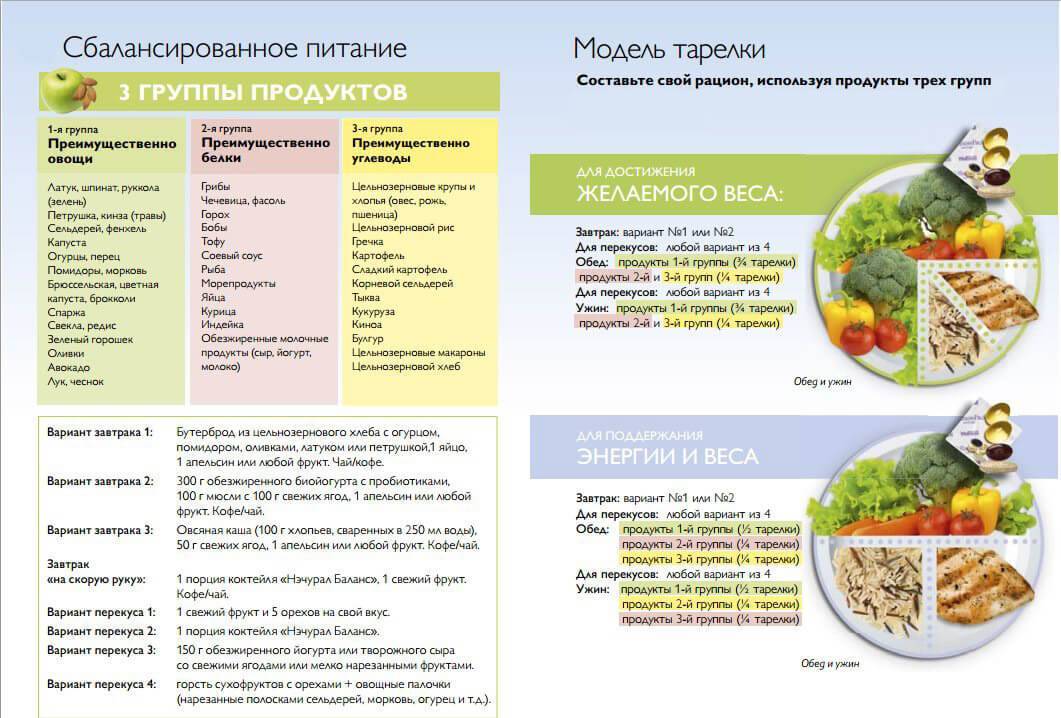 Как правильно питаться, чтобы похудеть