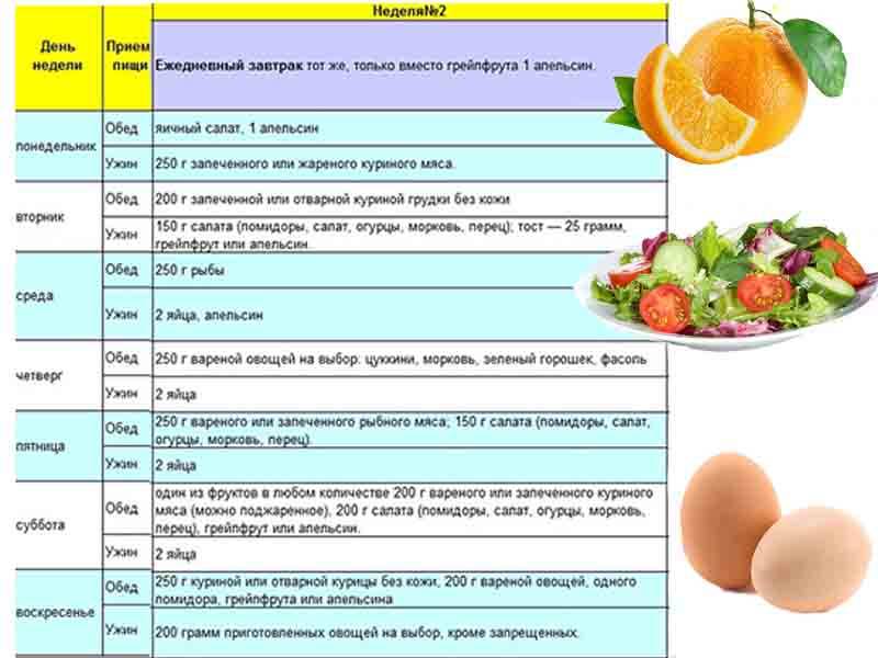 Диета на яйцах и апельсинах — меню на 1 день, 5,7 дней, отзывы