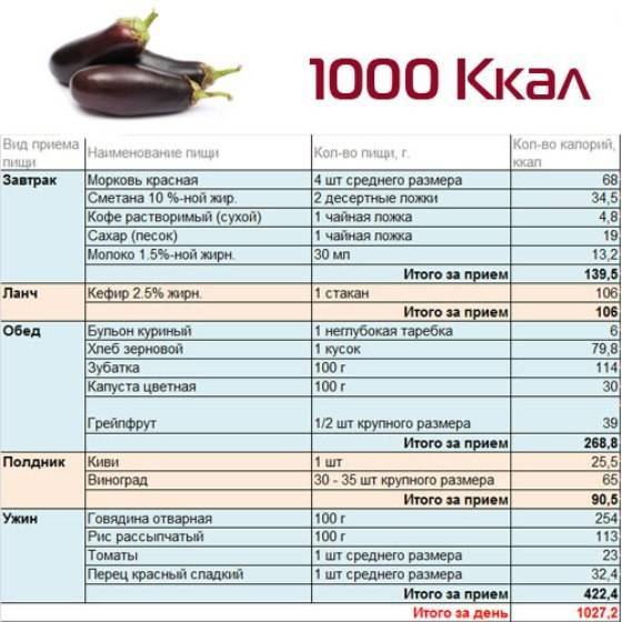 Меню на 1900. Рацион 1000 калорий в день меню. Диета на 1000 калорий в день. Меню на 1000 ккал. Рацион на 1000 калорий в день.