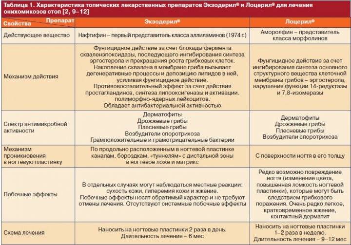 Схема лечения грибка ногтей