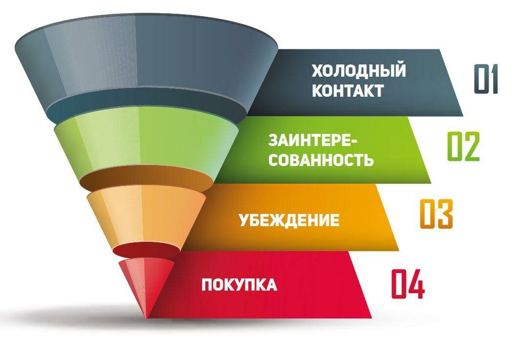 План продаж воронка продаж