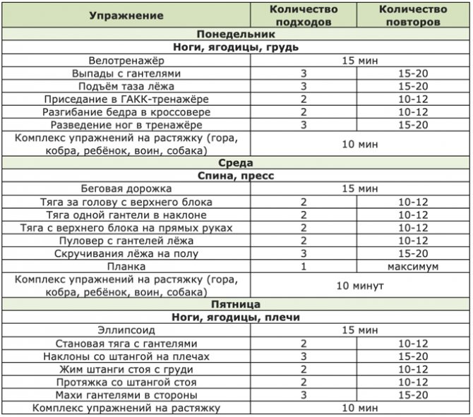 План тренировок в тренажерном зале для женщин для похудения