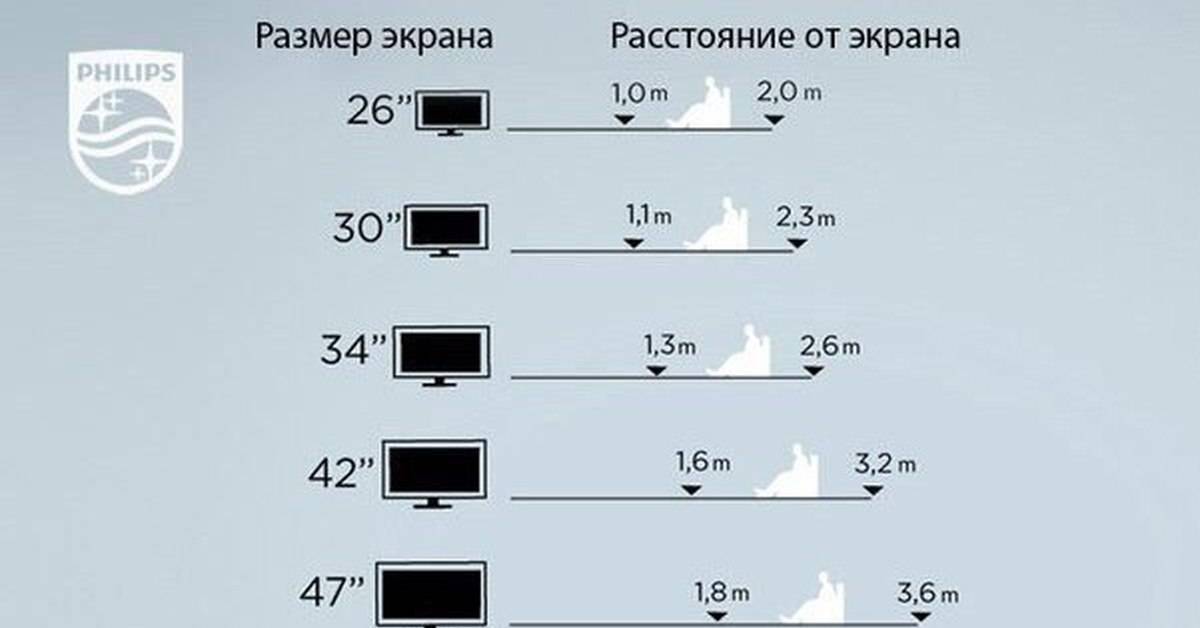 Как определить оптимальное расстояние до телевизора (+ таблица)