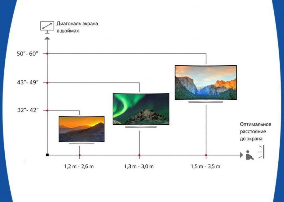 Расстояние до телевизора в зависимости от диагонали экрана